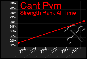 Total Graph of Cant Pvm