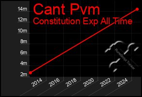 Total Graph of Cant Pvm