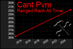 Total Graph of Cant Pvm