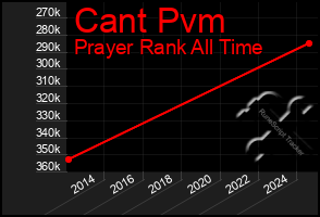 Total Graph of Cant Pvm