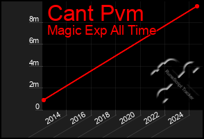Total Graph of Cant Pvm