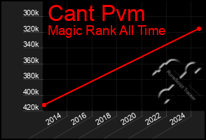 Total Graph of Cant Pvm