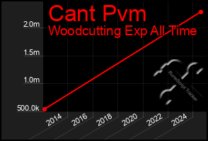 Total Graph of Cant Pvm