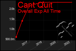 Total Graph of Cant Quit