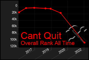 Total Graph of Cant Quit