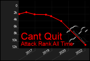Total Graph of Cant Quit