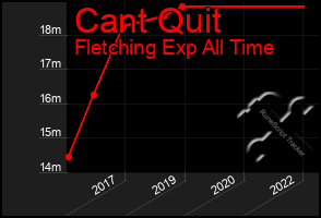 Total Graph of Cant Quit