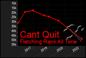 Total Graph of Cant Quit
