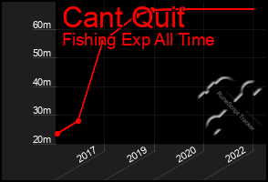 Total Graph of Cant Quit