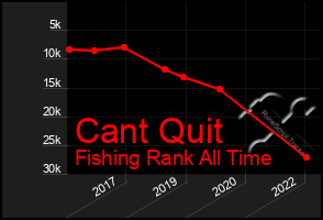 Total Graph of Cant Quit