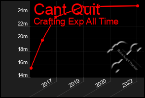 Total Graph of Cant Quit