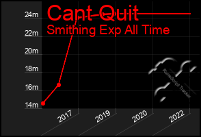 Total Graph of Cant Quit