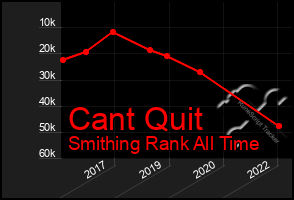 Total Graph of Cant Quit