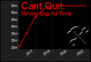 Total Graph of Cant Quit