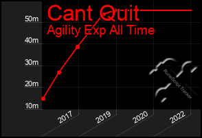 Total Graph of Cant Quit