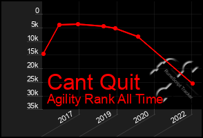 Total Graph of Cant Quit