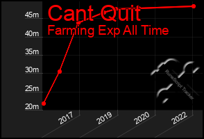 Total Graph of Cant Quit