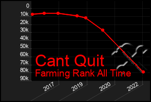 Total Graph of Cant Quit