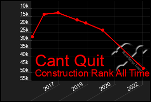 Total Graph of Cant Quit