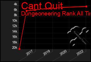 Total Graph of Cant Quit