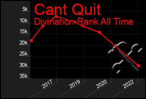 Total Graph of Cant Quit