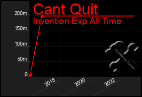 Total Graph of Cant Quit