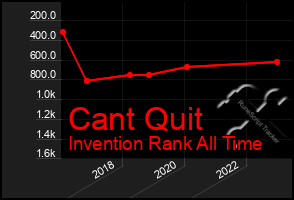 Total Graph of Cant Quit