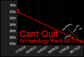 Total Graph of Cant Quit