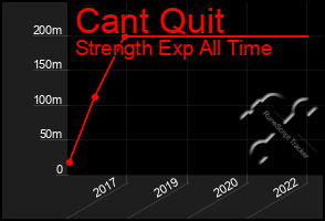 Total Graph of Cant Quit