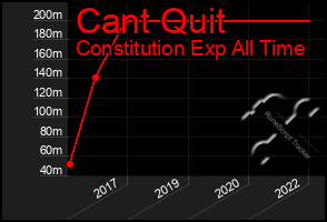 Total Graph of Cant Quit