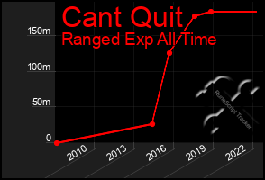 Total Graph of Cant Quit