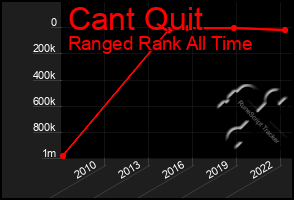Total Graph of Cant Quit