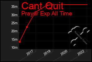 Total Graph of Cant Quit