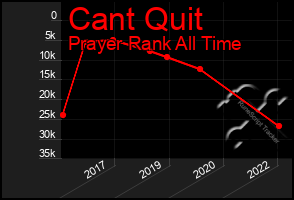 Total Graph of Cant Quit