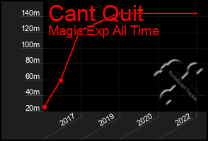Total Graph of Cant Quit