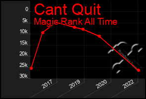 Total Graph of Cant Quit