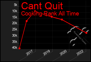 Total Graph of Cant Quit