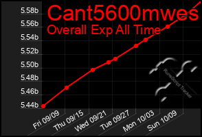 Total Graph of Cant5600mwes