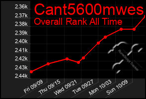 Total Graph of Cant5600mwes