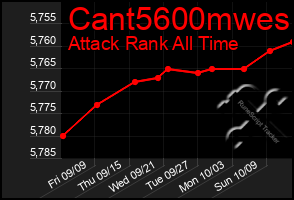 Total Graph of Cant5600mwes