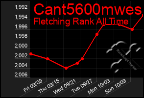 Total Graph of Cant5600mwes