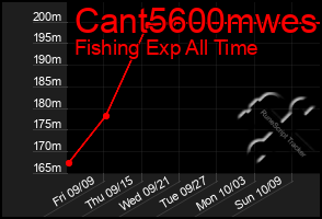 Total Graph of Cant5600mwes