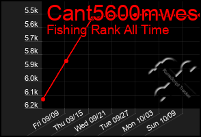 Total Graph of Cant5600mwes