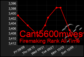 Total Graph of Cant5600mwes