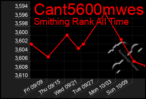 Total Graph of Cant5600mwes