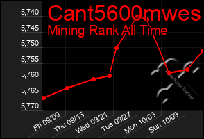 Total Graph of Cant5600mwes