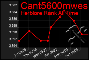 Total Graph of Cant5600mwes