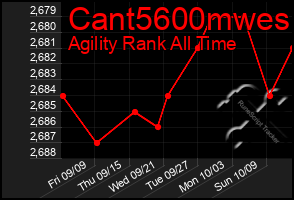 Total Graph of Cant5600mwes