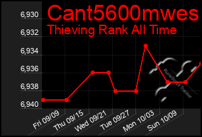 Total Graph of Cant5600mwes