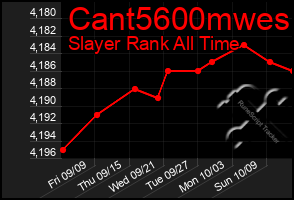 Total Graph of Cant5600mwes